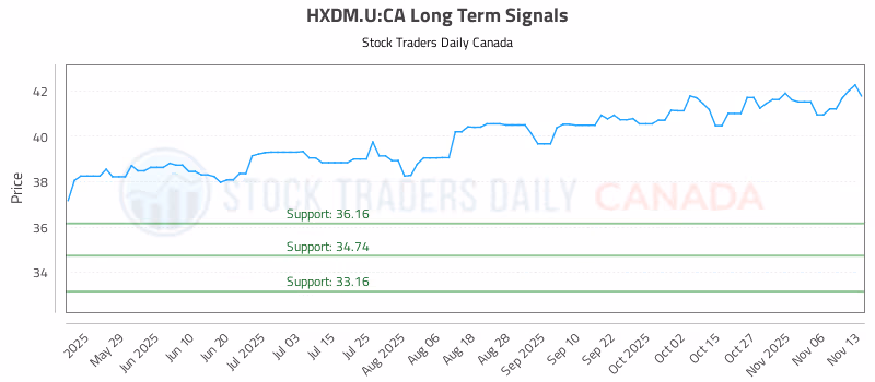 Stock Chart for HXDM.U:CA