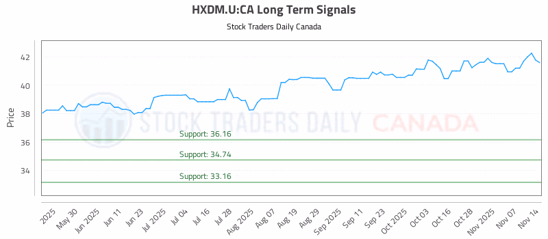 Stock Chart for HXDM.U:CA