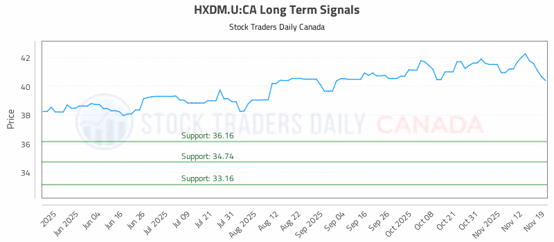 Stock Chart for HXDM.U:CA