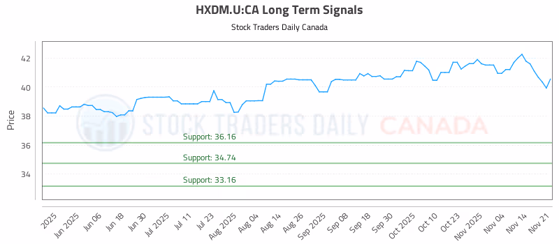 Stock Chart for HXDM.U:CA