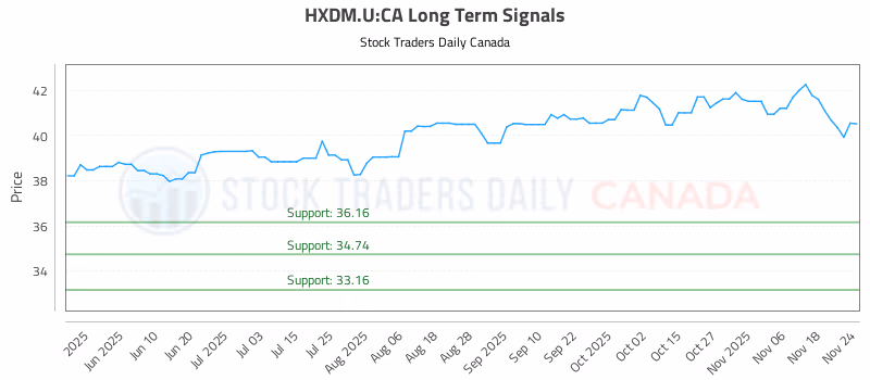 Stock Chart for HXDM.U:CA