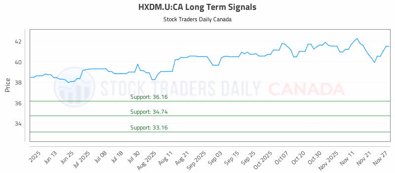 Stock Chart for HXDM.U:CA