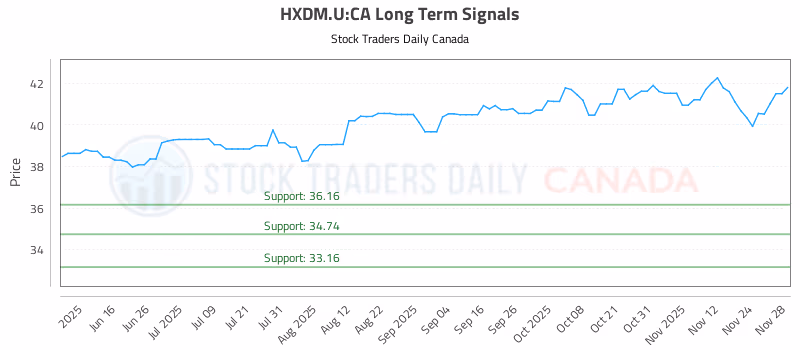 Stock Chart for HXDM.U:CA