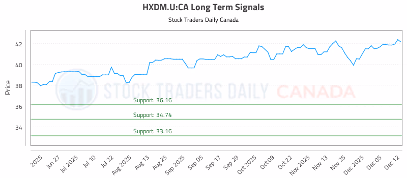 Stock Chart for HXDM.U:CA