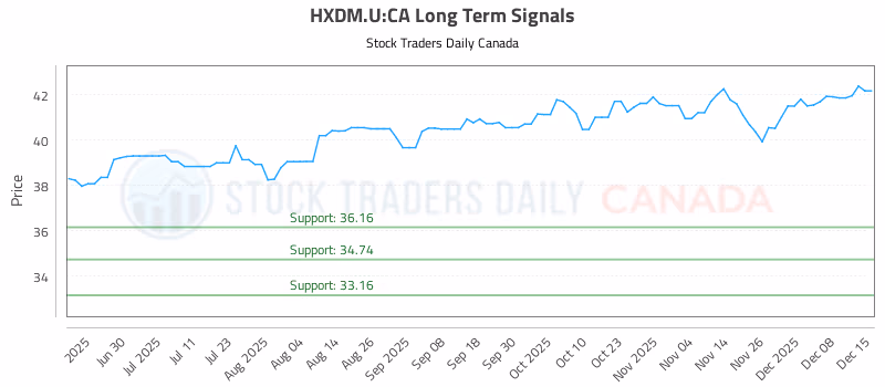 Stock Chart for HXDM.U:CA