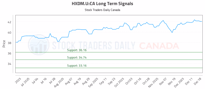 Stock Chart for HXDM.U:CA