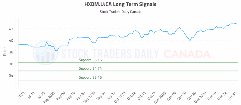 Stock Chart for HXDM.U:CA