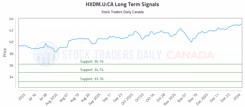 Stock Chart for HXDM.U:CA