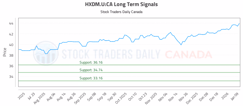 Stock Chart for HXDM.U:CA