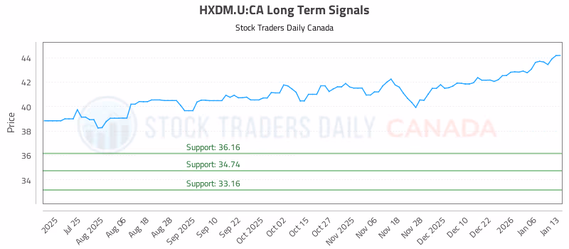 Stock Chart for HXDM.U:CA