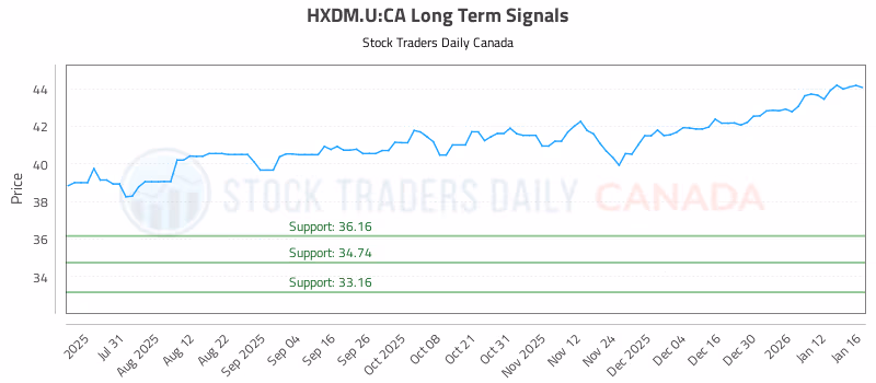 Stock Chart for HXDM.U:CA
