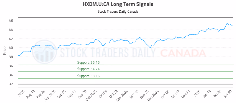 Stock Chart for HXDM.U:CA