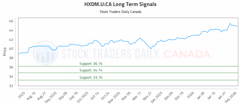 Stock Chart for HXDM.U:CA