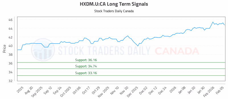 Stock Chart for HXDM.U:CA