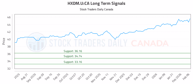 Stock Chart for HXDM.U:CA