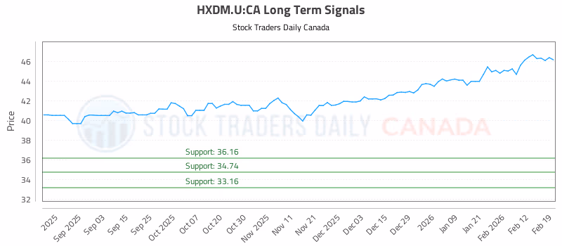 Stock Chart for HXDM.U:CA