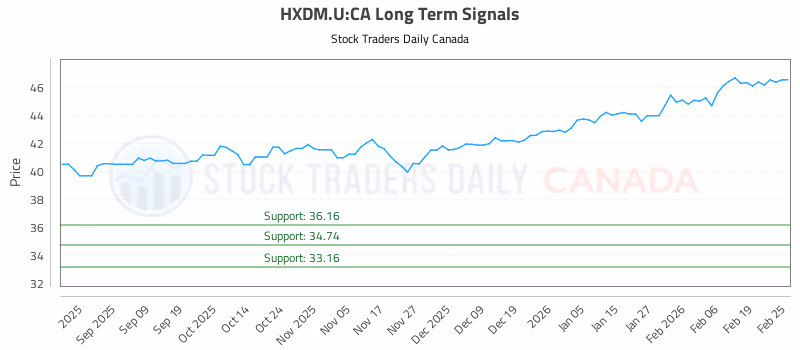 Stock Chart for HXDM.U:CA