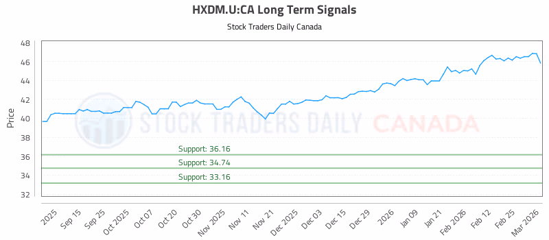 Stock Chart for HXDM.U:CA