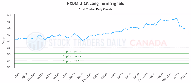 Stock Chart for HXDM.U:CA