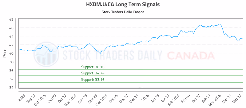 Stock Chart for HXDM.U:CA