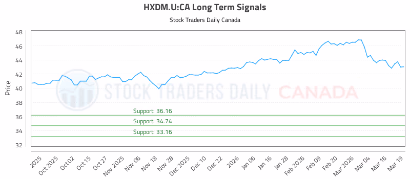 Stock Chart for HXDM.U:CA