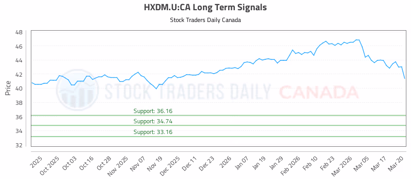 Stock Chart for HXDM.U:CA