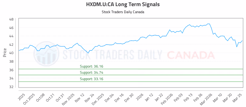 Stock Chart for HXDM.U:CA