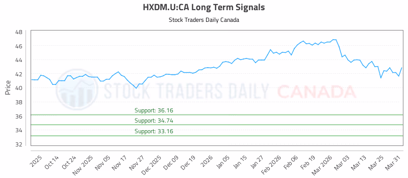 Stock Chart for HXDM.U:CA
