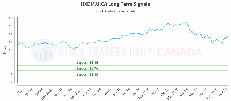 Stock Chart for HXDM.U:CA
