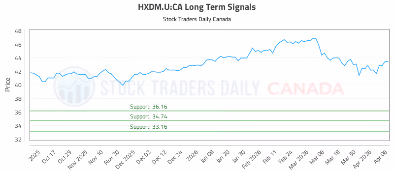 Stock Chart for HXDM.U:CA