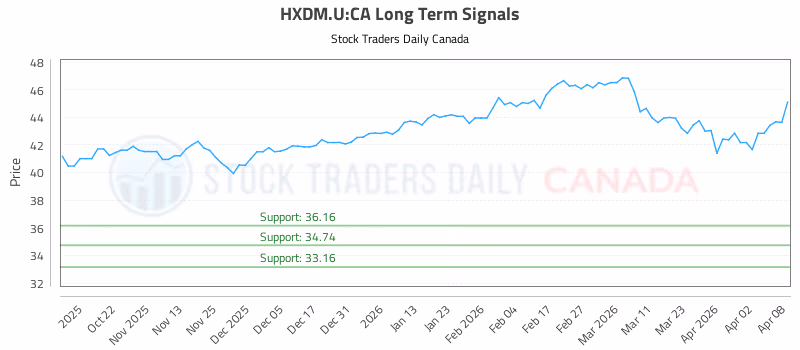 Stock Chart for HXDM.U:CA