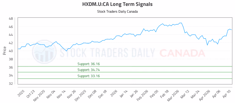Stock Chart for HXDM.U:CA