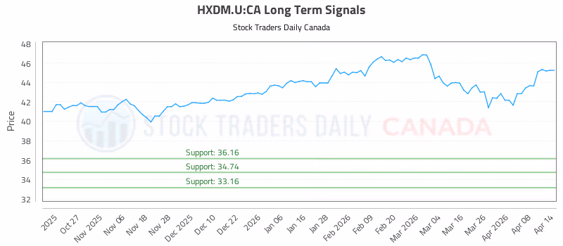 Stock Chart for HXDM.U:CA