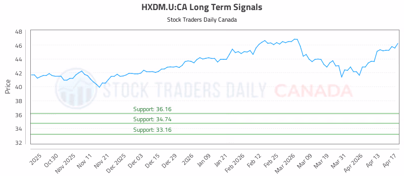 Stock Chart for HXDM.U:CA