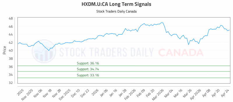 Stock Chart for HXDM.U:CA