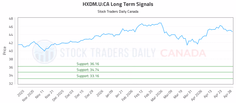 Stock Chart for HXDM.U:CA