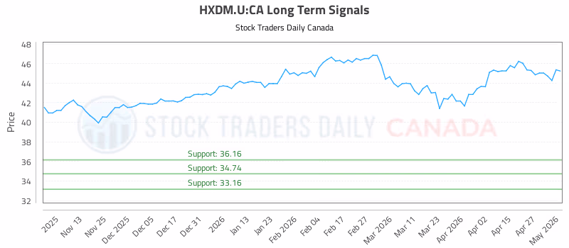 Stock Chart for HXDM.U:CA