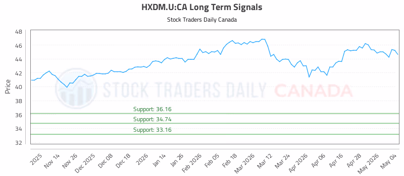 Stock Chart for HXDM.U:CA