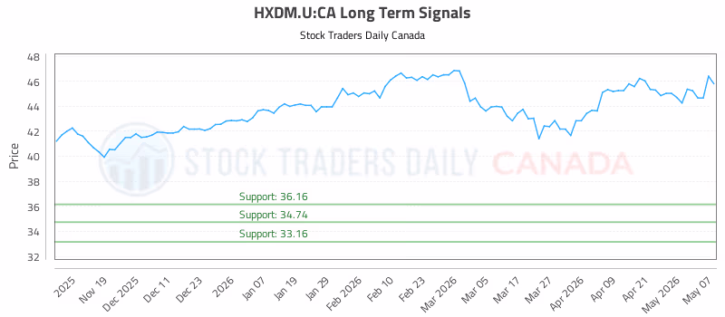 Stock Chart for HXDM.U:CA