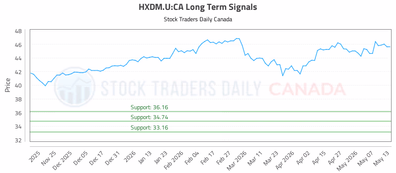 Stock Chart for HXDM.U:CA