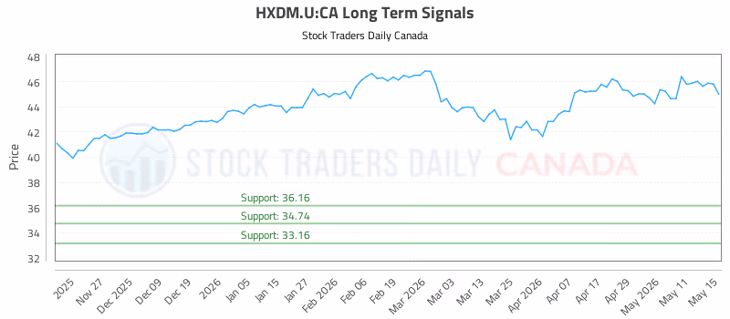 Stock Chart for HXDM.U:CA