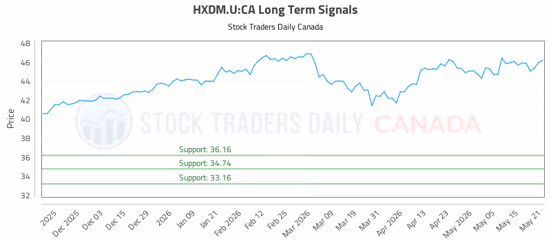 Stock Chart for HXDM.U:CA