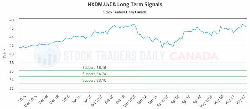 Stock Chart for HXDM.U:CA