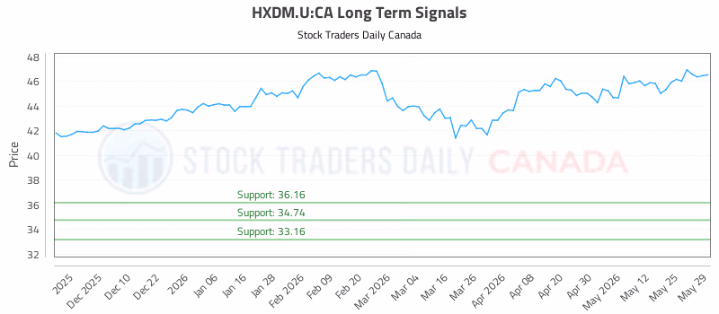 Stock Chart for HXDM.U:CA