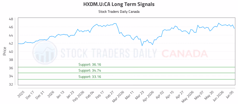 Stock Chart for HXDM.U:CA