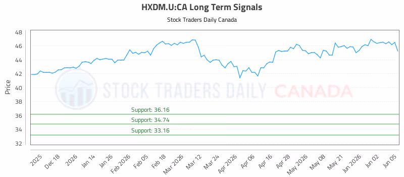 Stock Chart for HXDM.U:CA