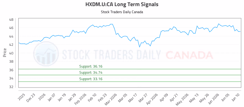 Stock Chart for HXDM.U:CA