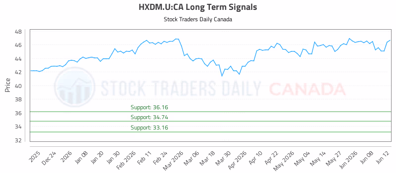 Stock Chart for HXDM.U:CA
