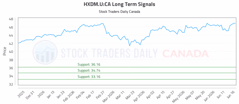 Stock Chart for HXDM.U:CA