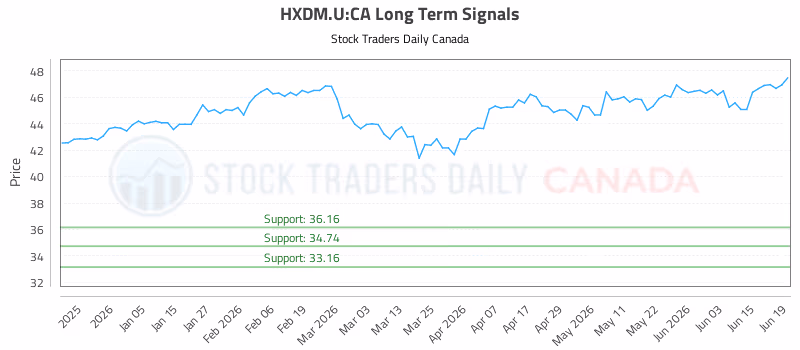 Stock Chart for HXDM.U:CA